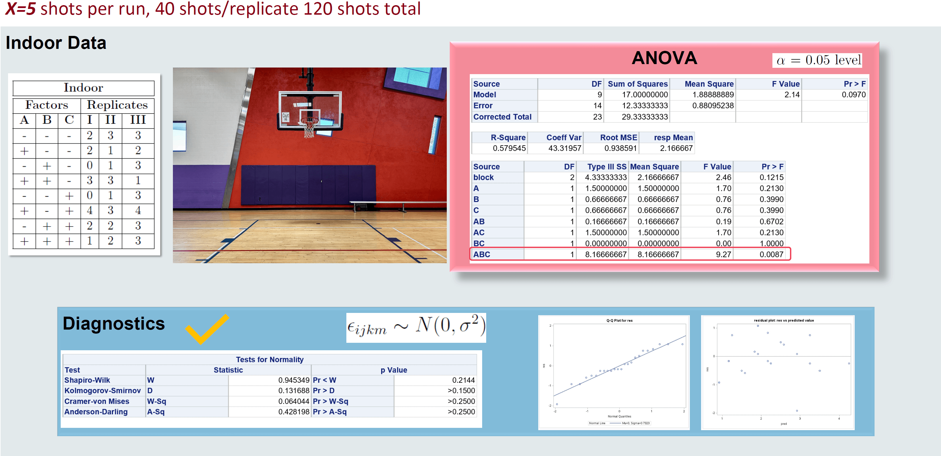 Indoor I Results