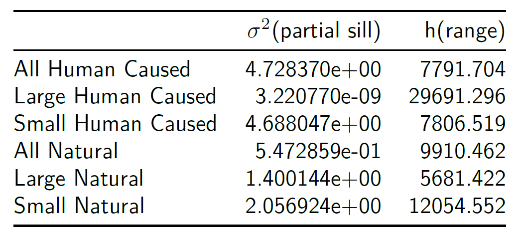 Log Gaussian Cox Process table