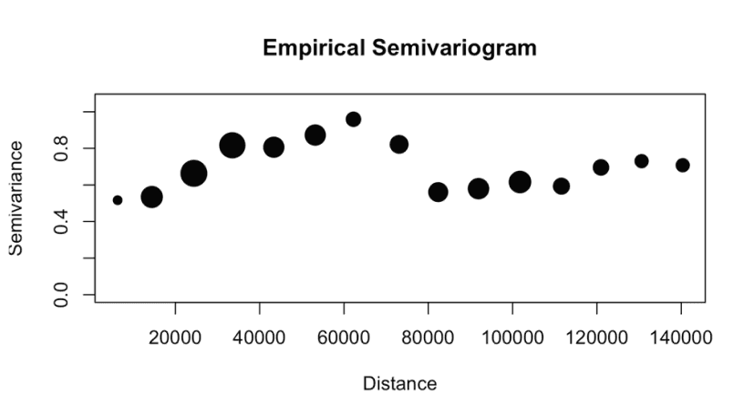 Emperical Semivariogram