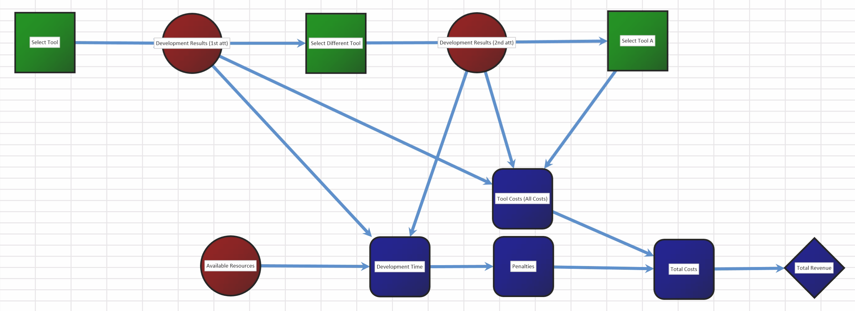 Influence Diagram