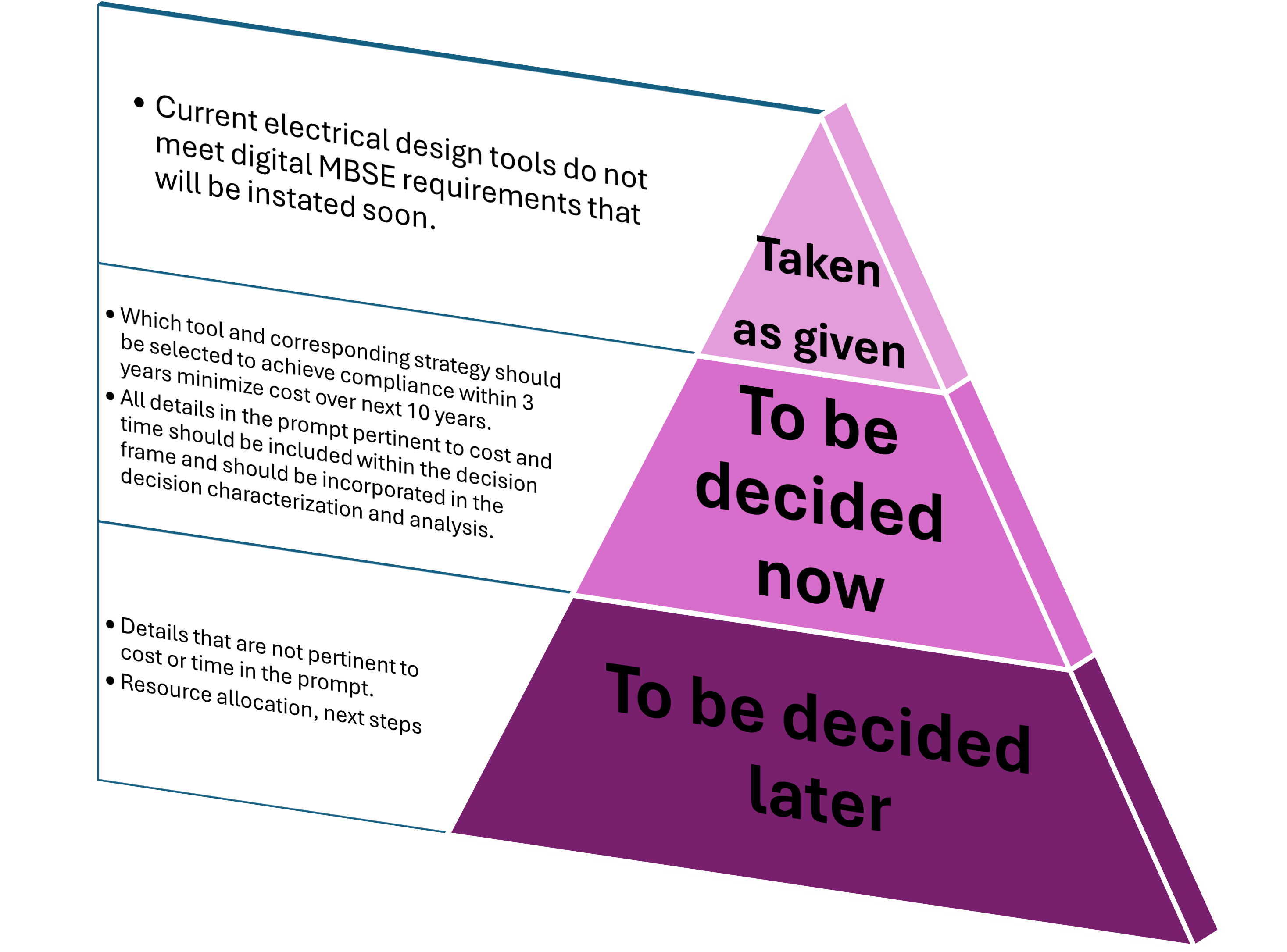 Decision Frame Pyramid