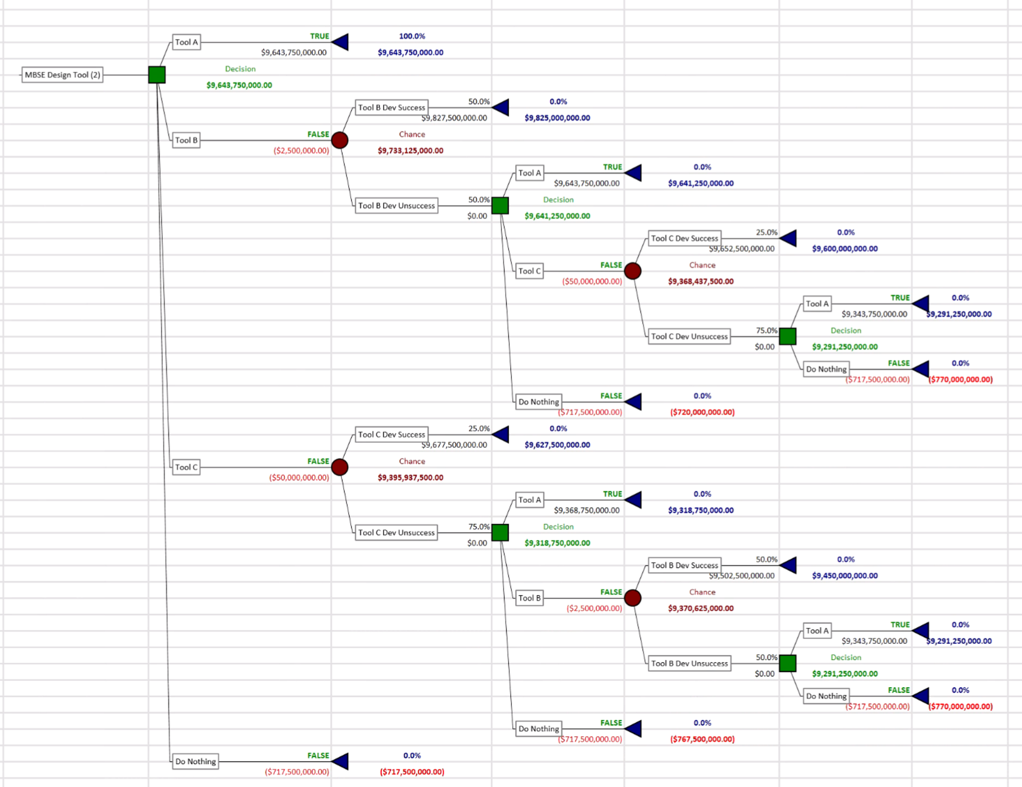 Decision Tree with Risk Attitude