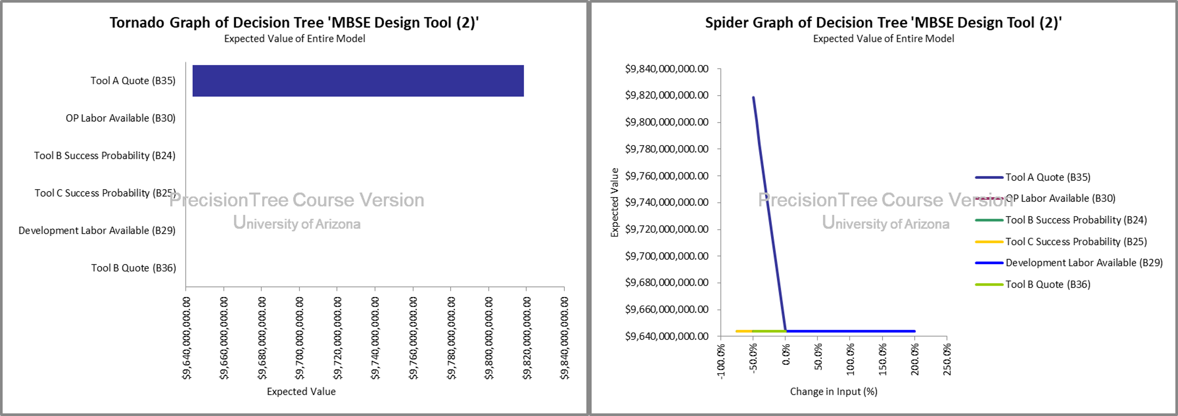 Tornado and Spider Diagrams with Risk Attitude