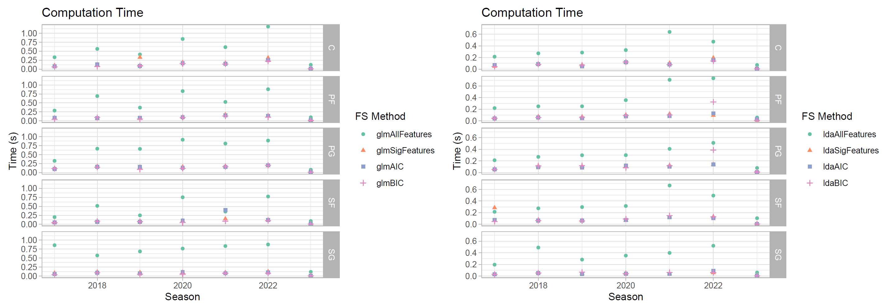 Computation time comparisons