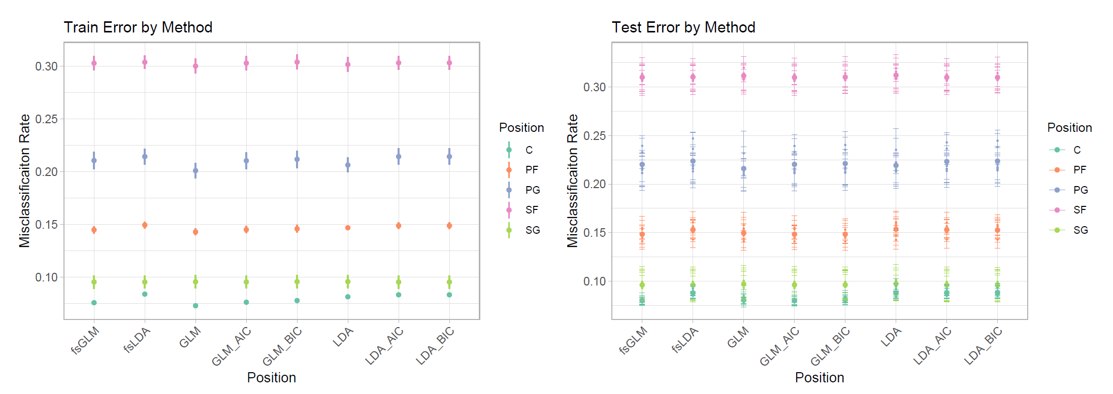 Error comparisons