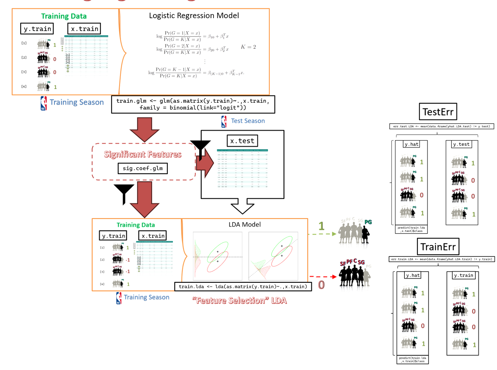 LDA using features selected from Logistic Regression