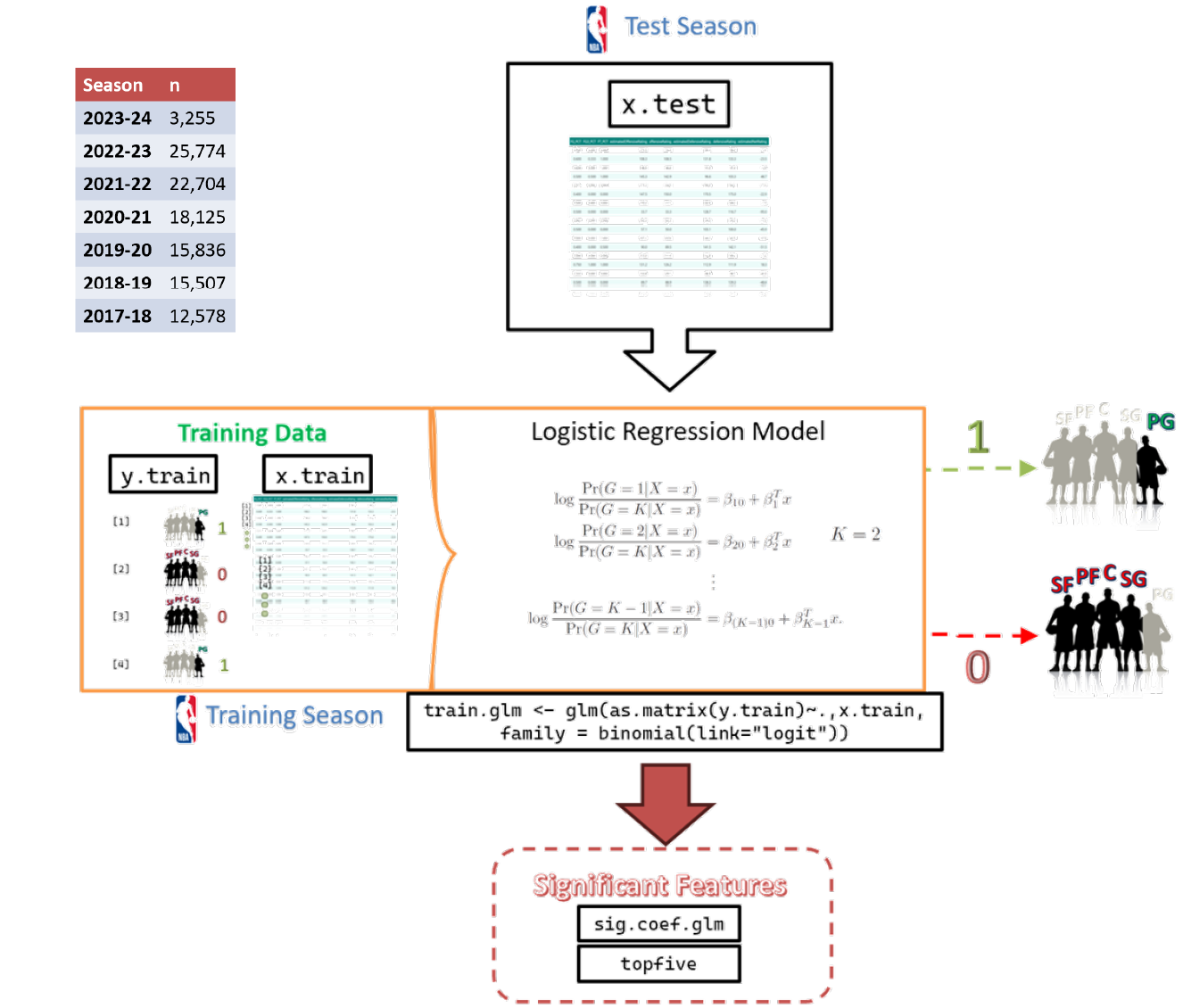 Logistic Regression Process